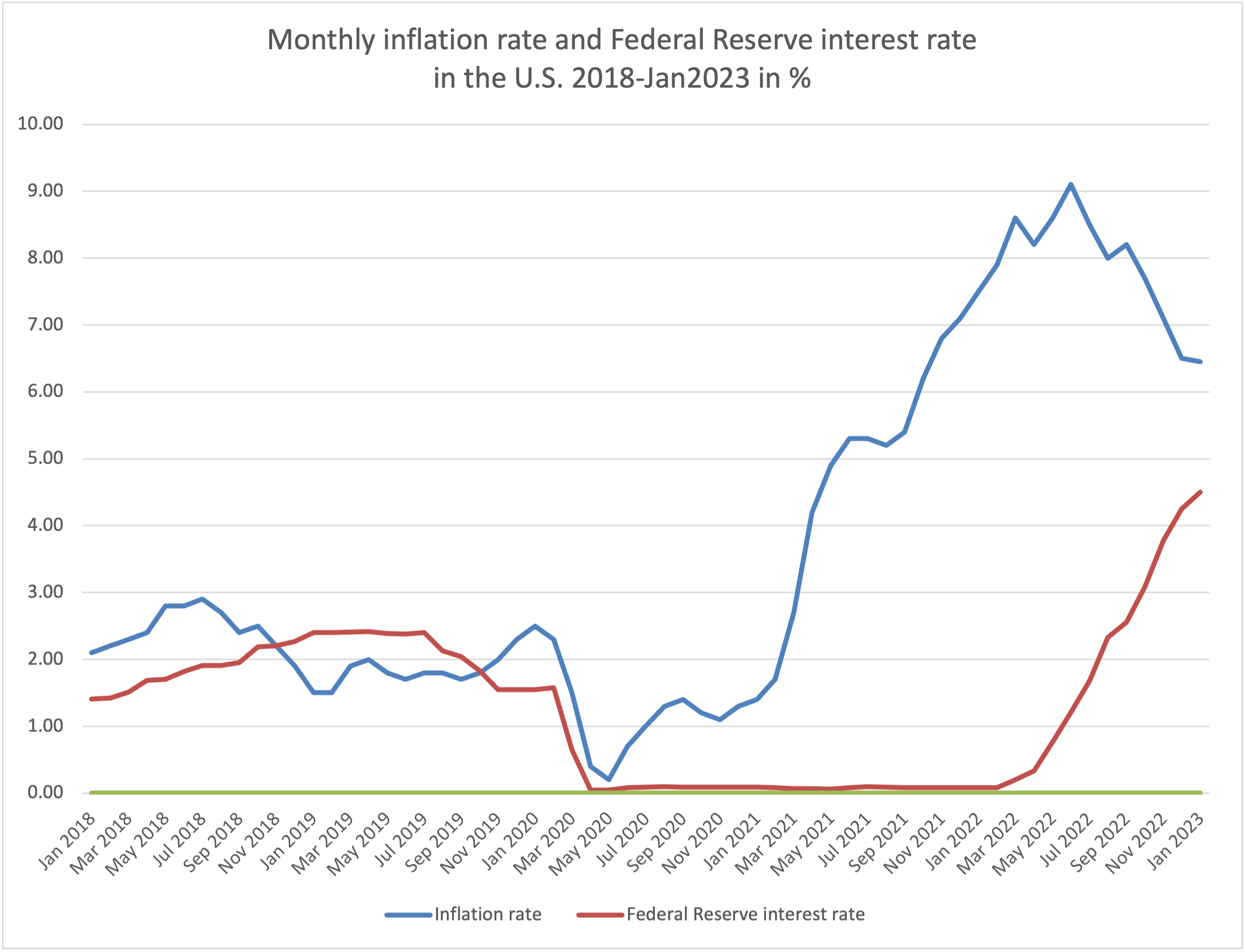 Inflation and interest rates chart